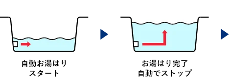 フルオートタイプ イラスト1