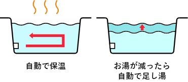 フルオートタイプ イラスト2